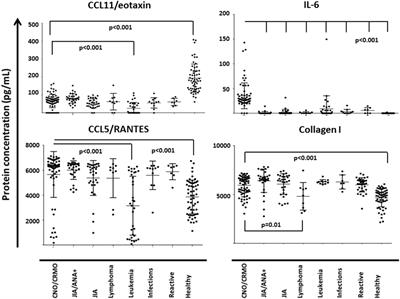 Serum Interleukin-6 and CCL11/Eotaxin May Be Suitable Biomarkers for the Diagnosis of Chronic Nonbacterial Osteomyelitis